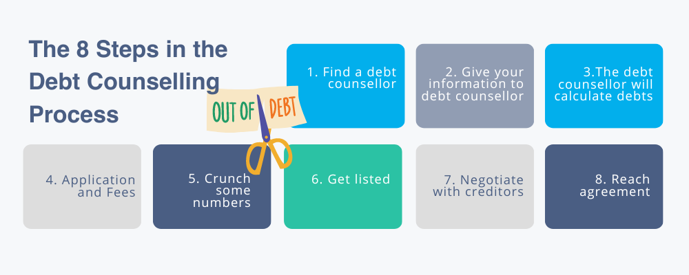 8 steps of debt counselling